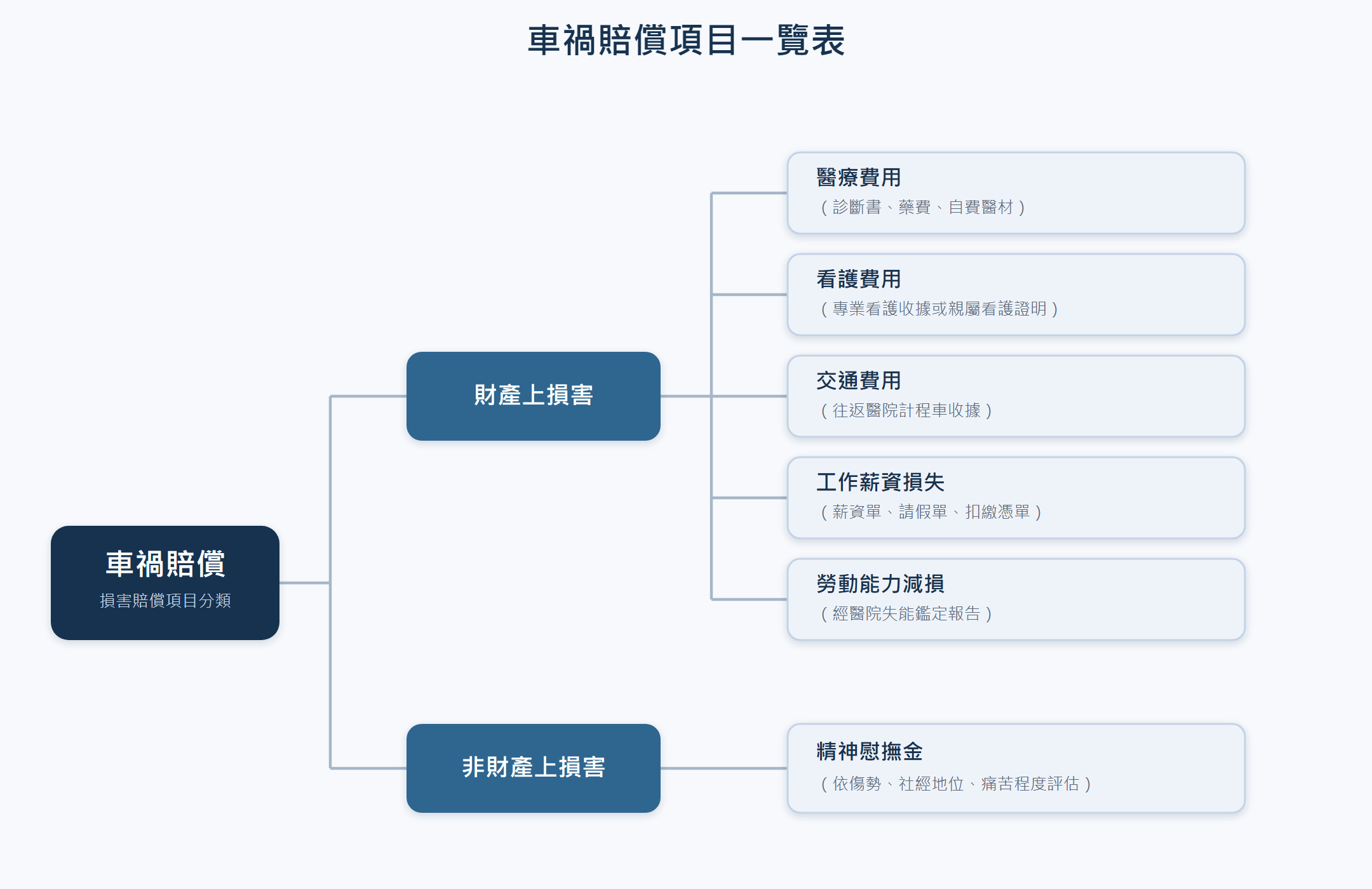 車禍賠償項目一覽表
